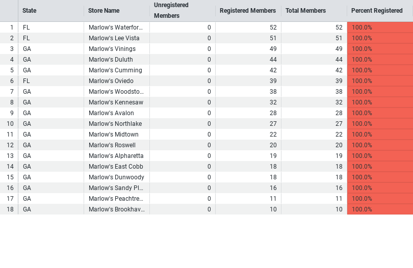 New member detail dashboard