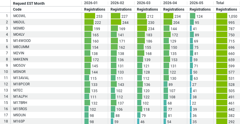 Registrations and activations dashboard