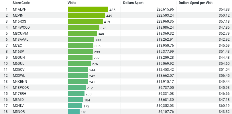 Total visits and spend dashboard